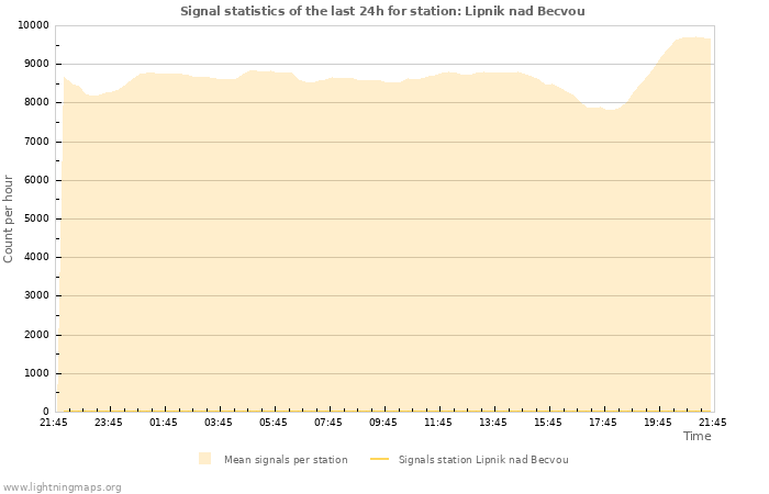 Grafikonok: Signal statistics