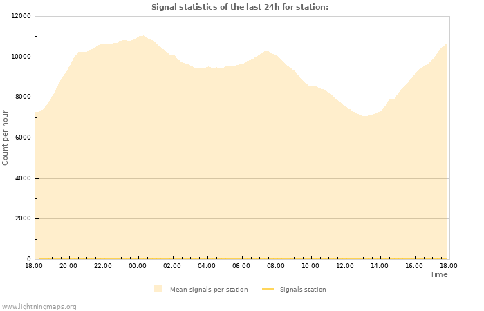 Grafikonok: Signal statistics