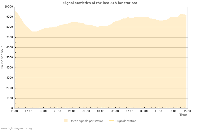 Grafikonok: Signal statistics