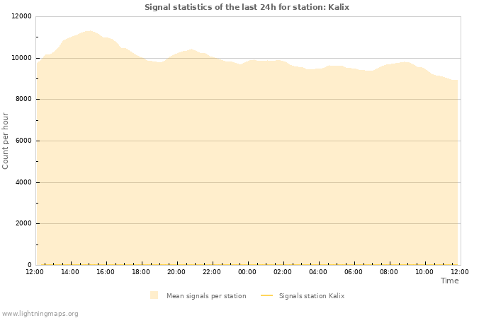 Grafikonok: Signal statistics