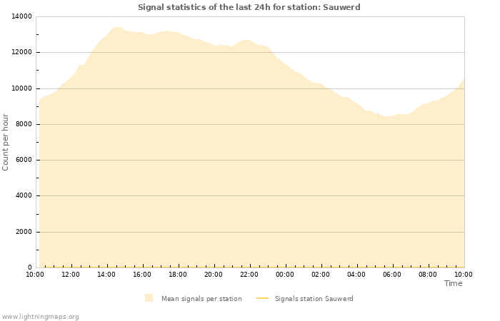 Grafikonok: Signal statistics