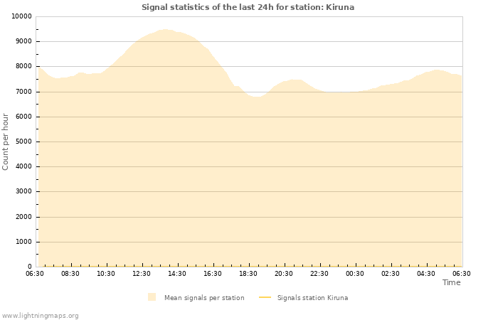 Grafikonok: Signal statistics