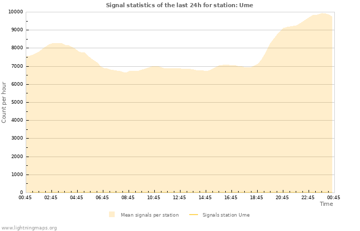 Grafikonok: Signal statistics