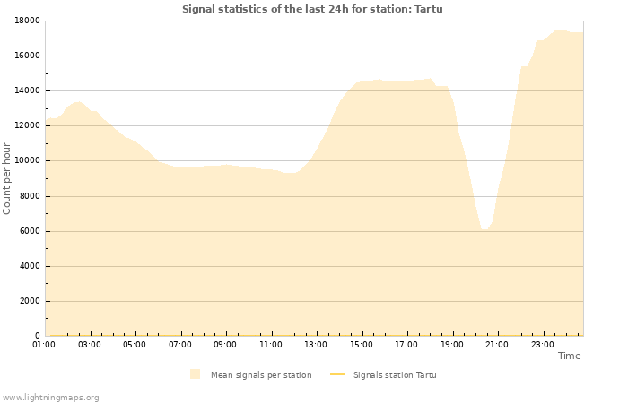 Grafikonok: Signal statistics