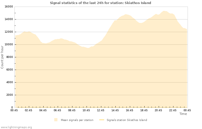 Grafikonok: Signal statistics