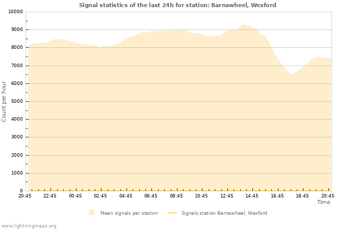 Grafikonok: Signal statistics