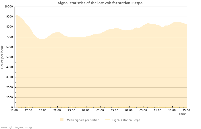 Grafikonok: Signal statistics