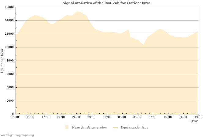 Grafikonok: Signal statistics