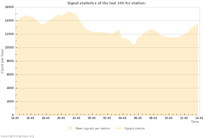 Grafikonok: Signal statistics