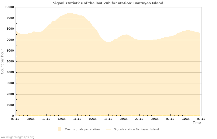 Grafikonok: Signal statistics