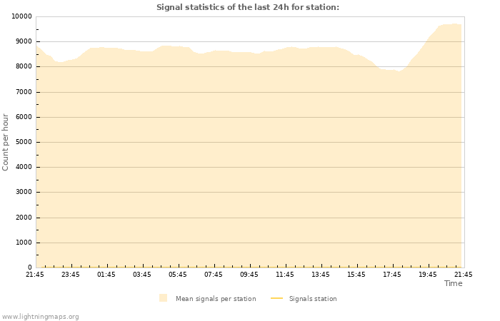 Grafikonok: Signal statistics