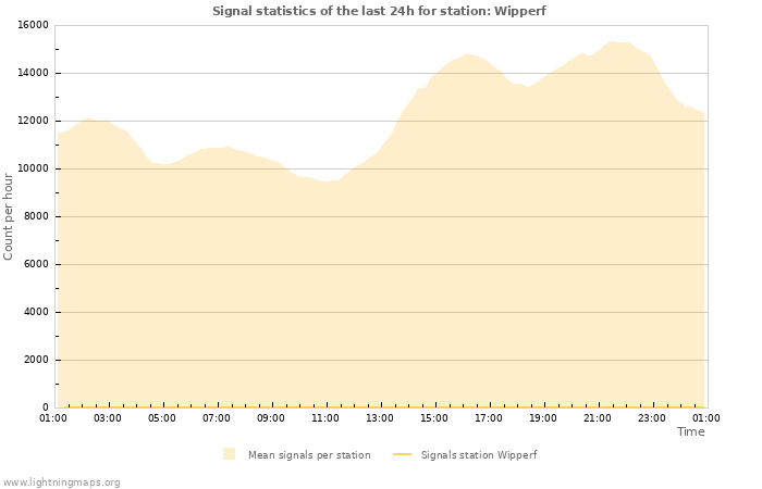 Grafikonok: Signal statistics