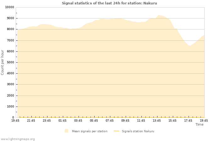 Grafikonok: Signal statistics