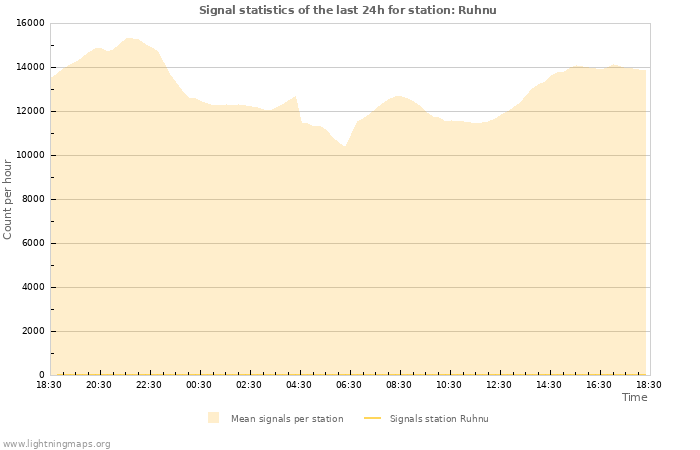 Grafikonok: Signal statistics