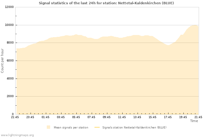 Grafikonok: Signal statistics