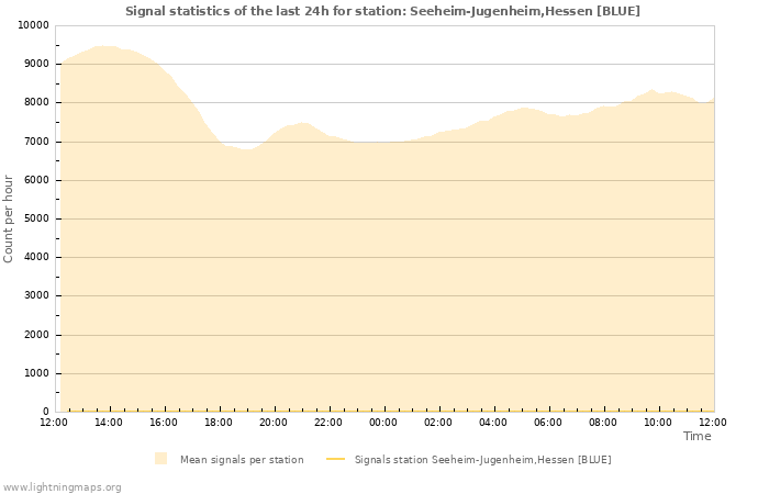 Grafikonok: Signal statistics