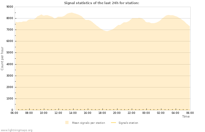 Grafikonok: Signal statistics