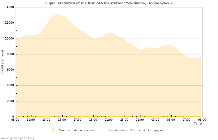 Grafikonok: Signal statistics