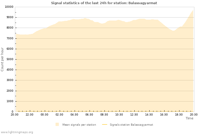 Grafikonok: Signal statistics