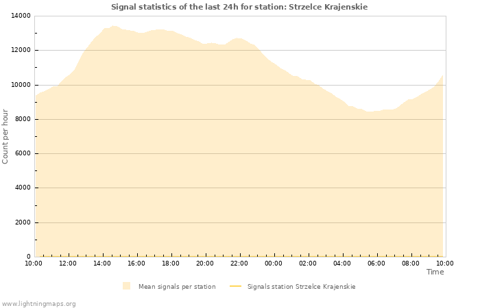 Grafikonok: Signal statistics