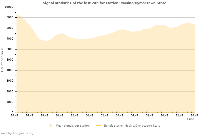 Grafikonok: Signal statistics