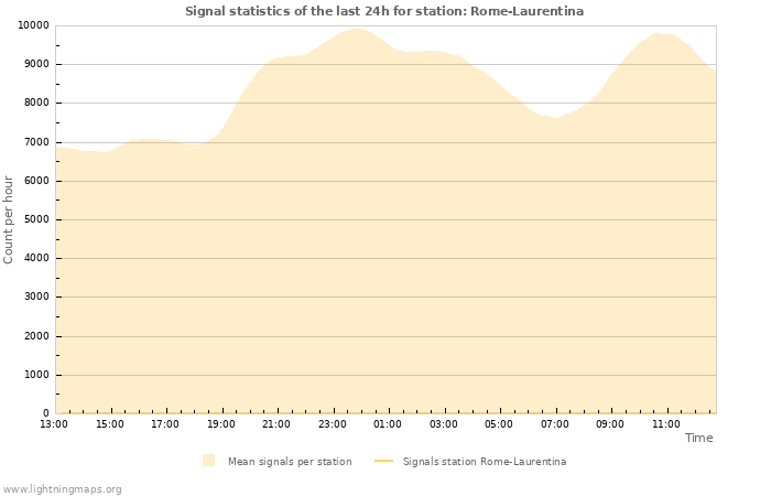 Grafikonok: Signal statistics