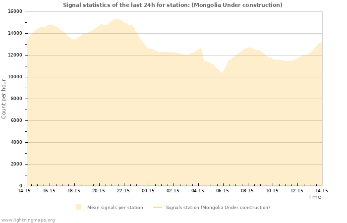 Grafikonok: Signal statistics