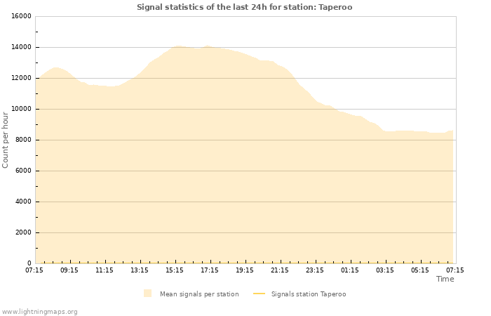 Grafikonok: Signal statistics