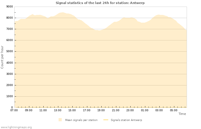 Grafikonok: Signal statistics