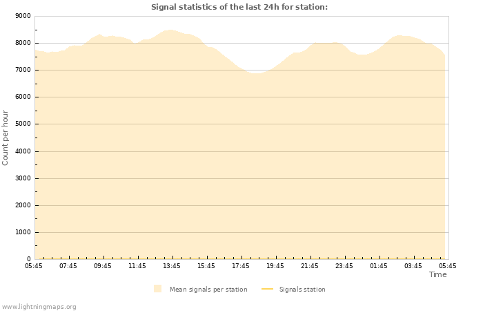 Grafikonok: Signal statistics