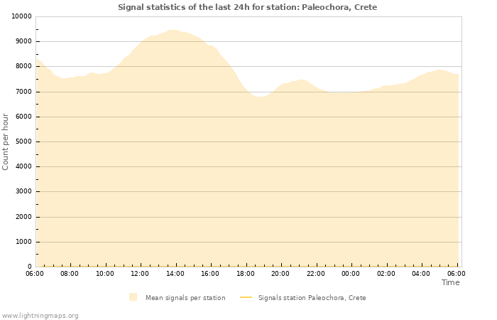 Grafikonok: Signal statistics