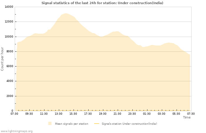 Grafikonok: Signal statistics