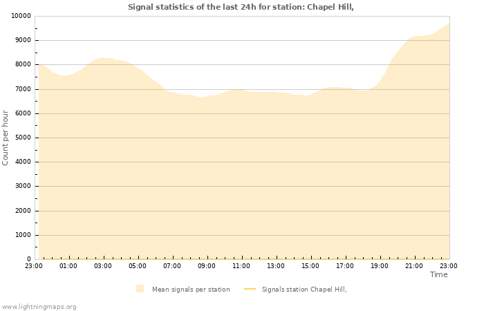 Grafikonok: Signal statistics