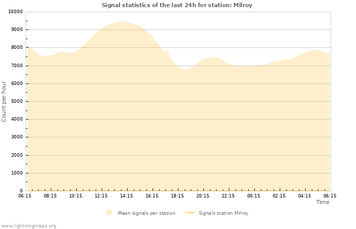 Grafikonok: Signal statistics