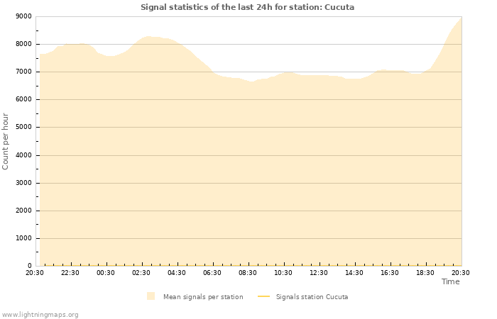 Grafikonok: Signal statistics