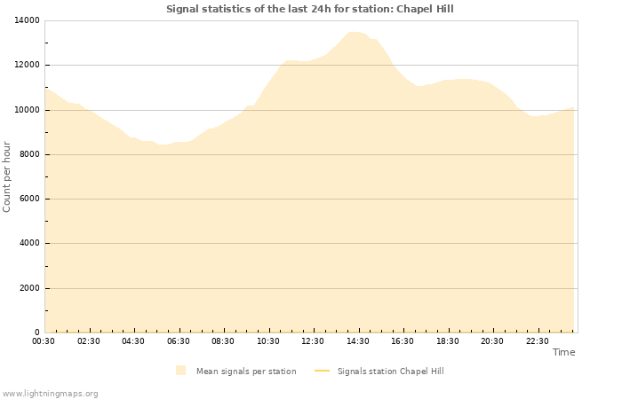 Grafikonok: Signal statistics