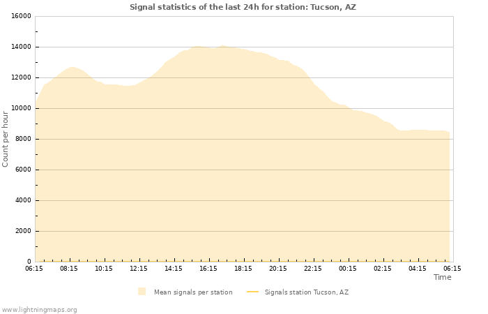 Grafikonok: Signal statistics