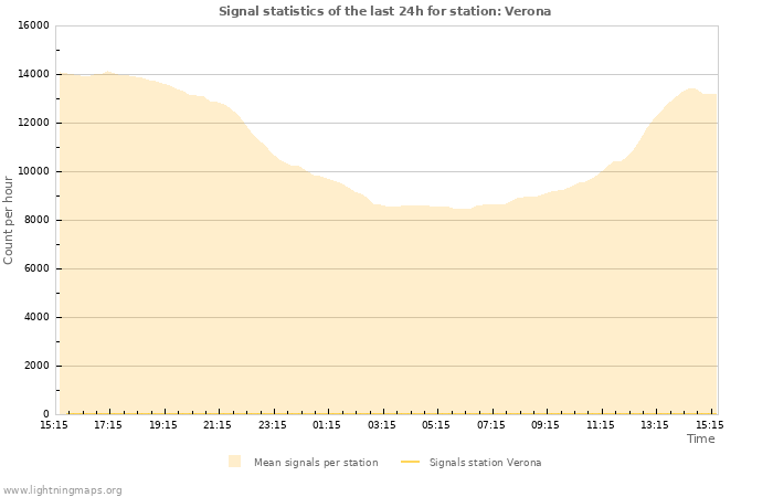 Grafikonok: Signal statistics