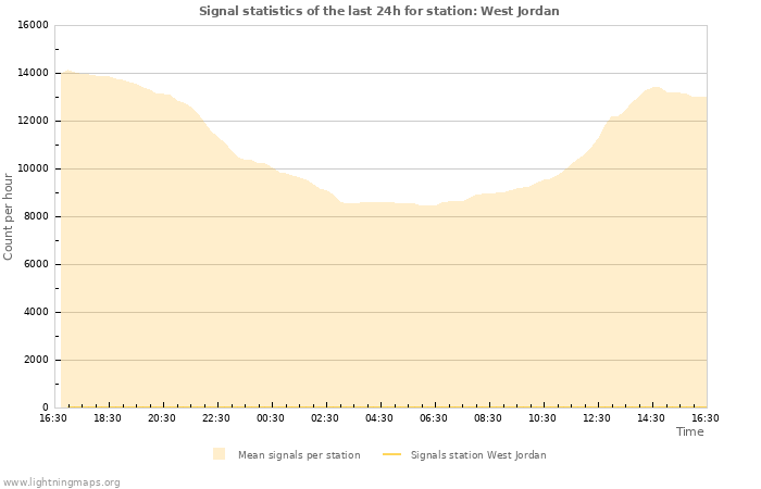 Grafikonok: Signal statistics