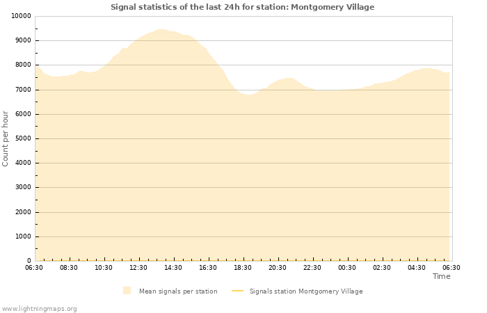 Grafikonok: Signal statistics