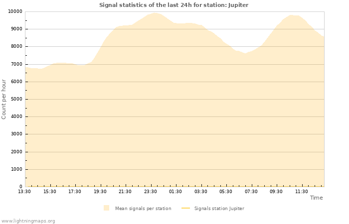 Grafikonok: Signal statistics