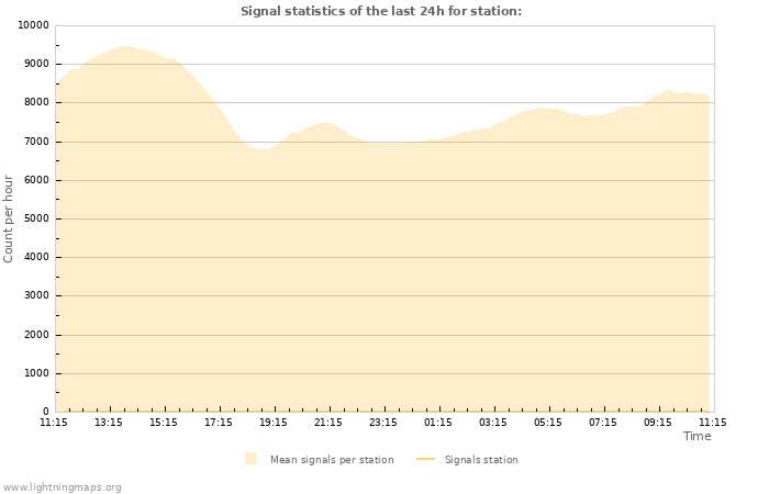 Grafikonok: Signal statistics