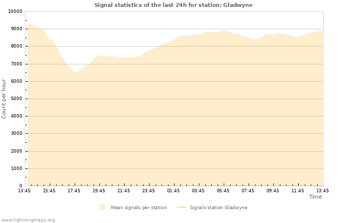 Grafikonok: Signal statistics