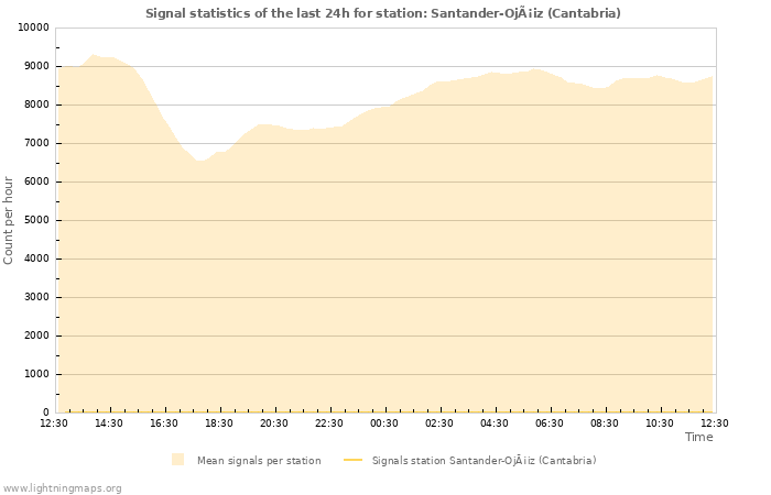 Grafikonok: Signal statistics