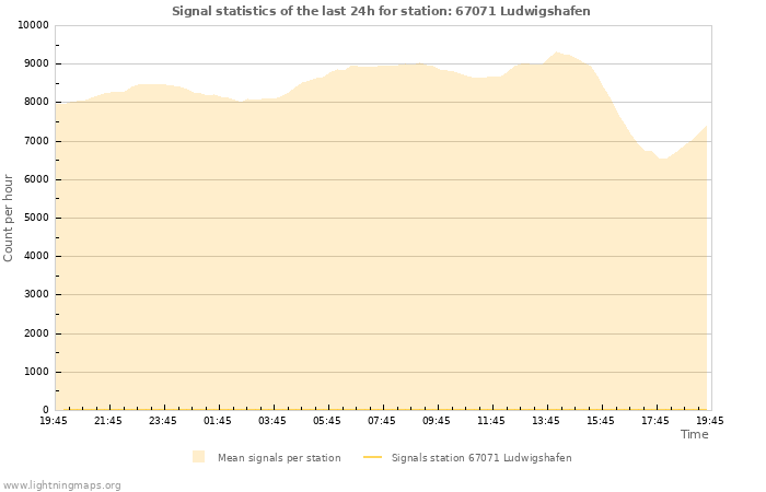 Grafikonok: Signal statistics