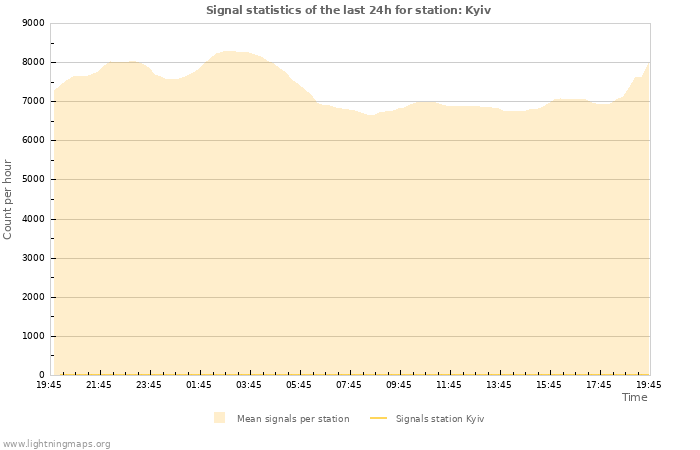 Grafikonok: Signal statistics