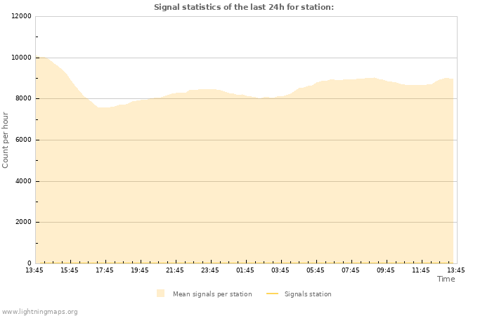 Grafikonok: Signal statistics