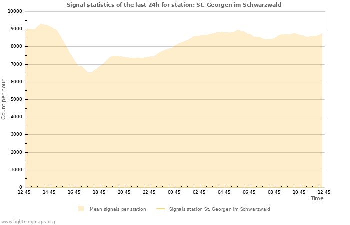 Grafikonok: Signal statistics