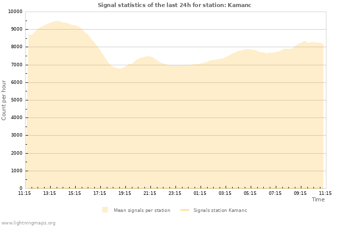 Grafikonok: Signal statistics