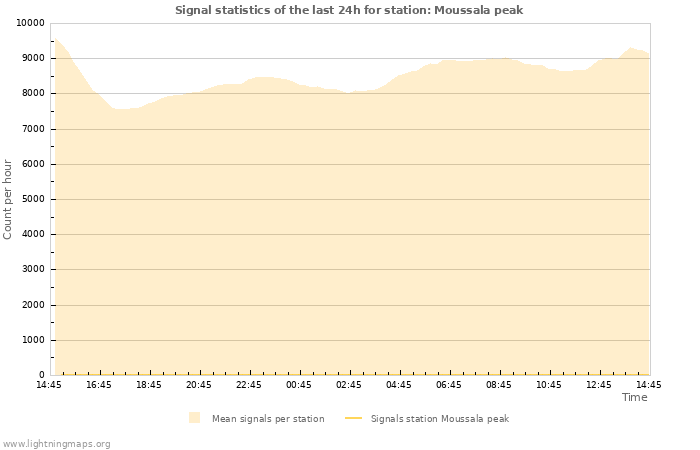 Grafikonok: Signal statistics